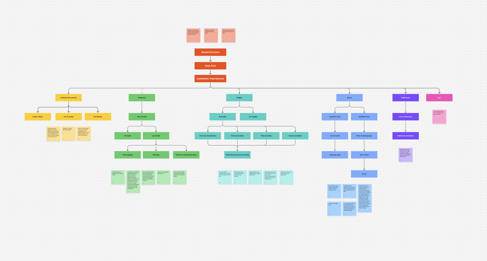 screenshot from figjam showing information hierarchy mapping